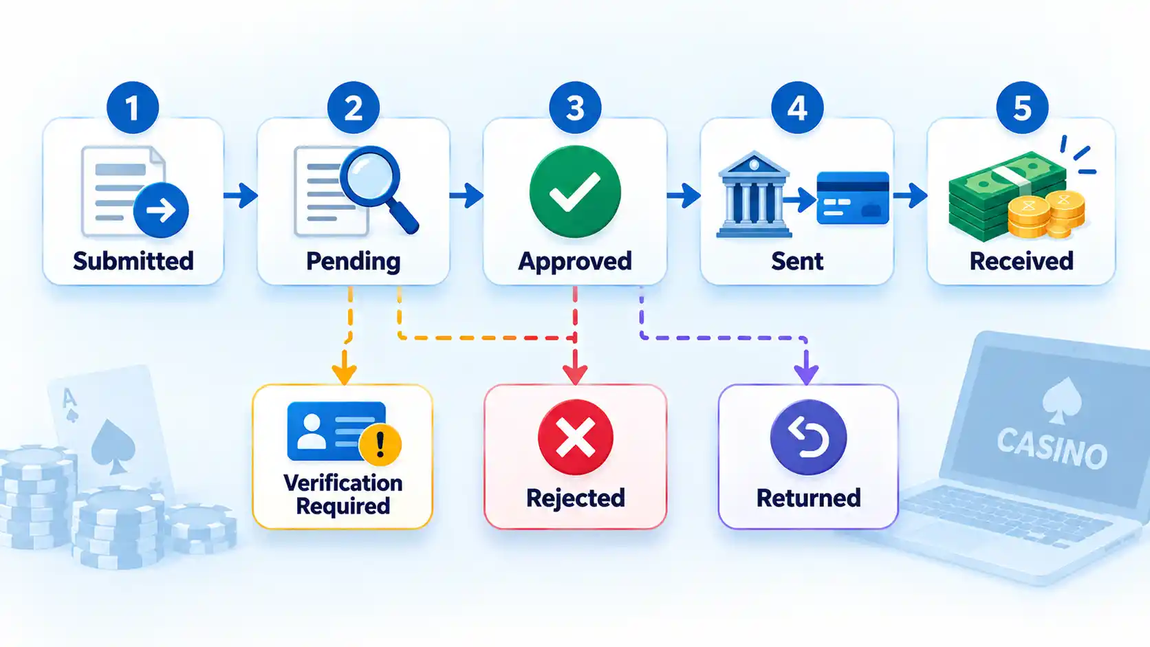 Five-step withdrawal timeline from Submitted to Received with Verification Required, Rejected, and Returned branches.