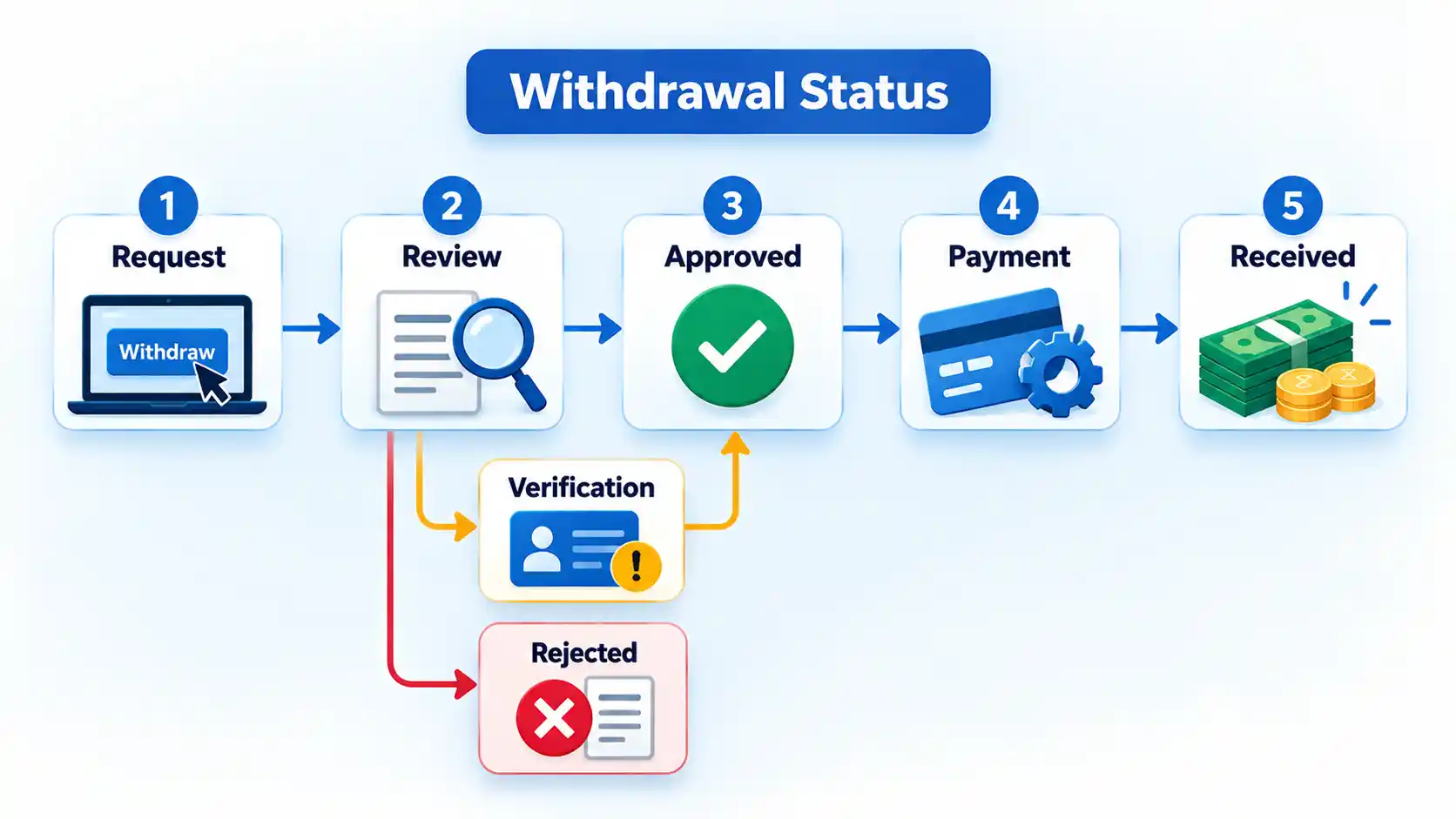 Withdrawal Status flow from Request to Received, with Verification and Rejected branches after Review.