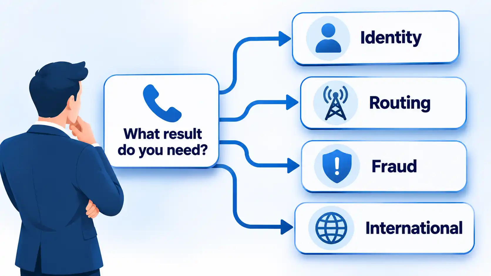 Business decision flow branches from a phone lookup need to Identity, Routing, Fraud, and International options.