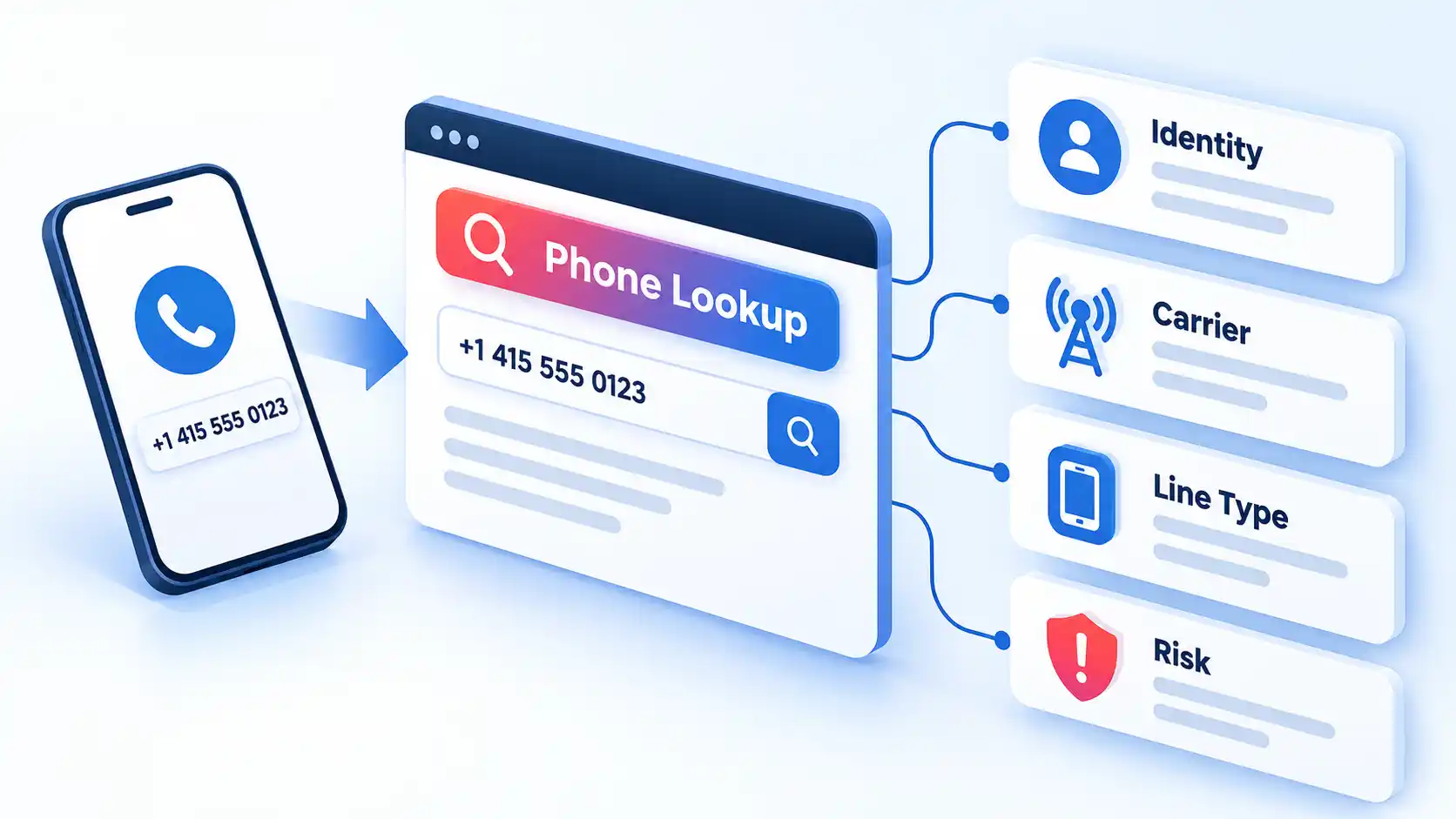 Phone number enters a Phone Lookup dashboard linked to Identity, Carrier, Line Type, and Risk cards.