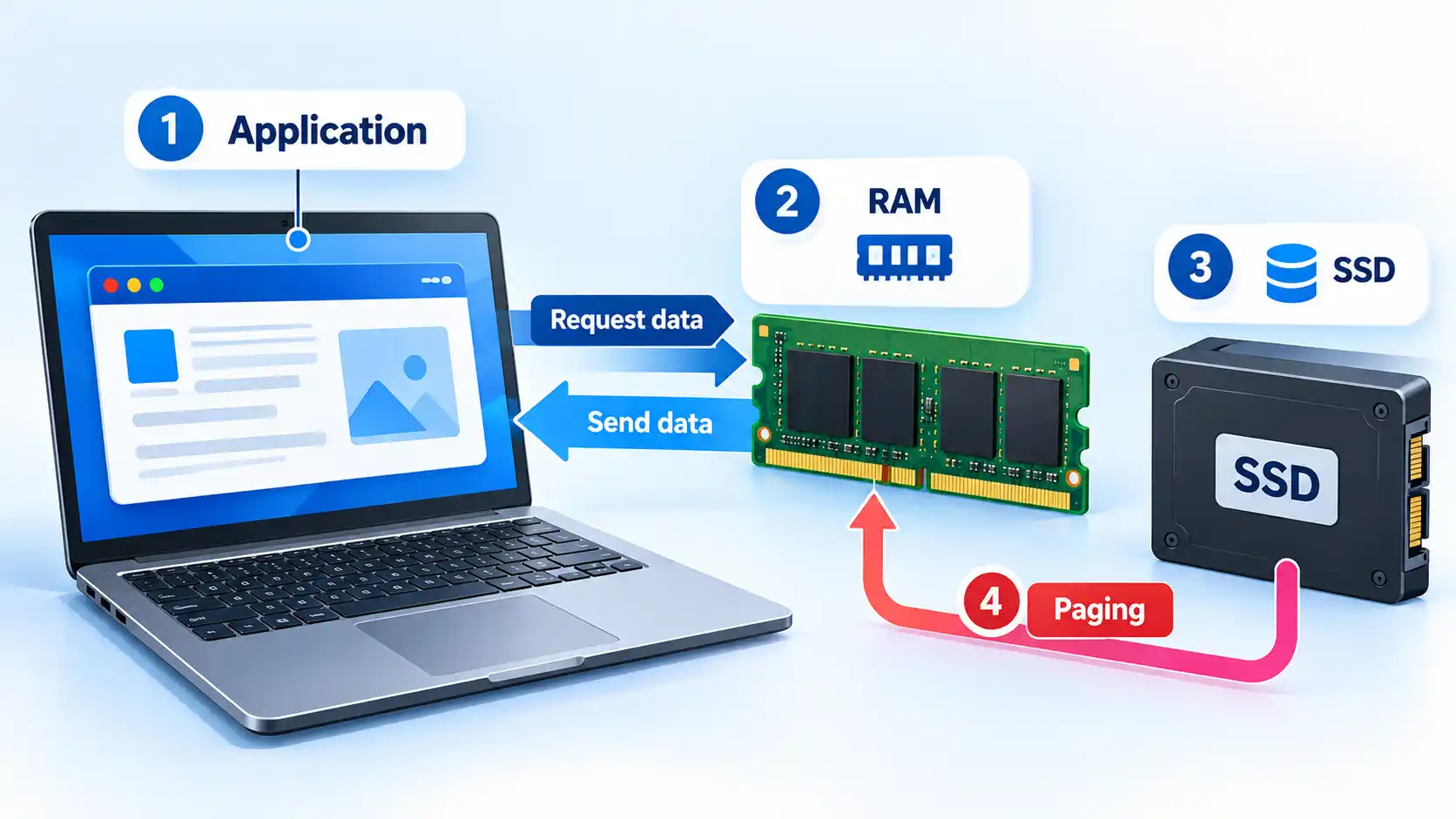 Numbered Application, RAM, SSD, and Paging nodes showing blue data exchange arrows and a red SSD-to-RAM route.