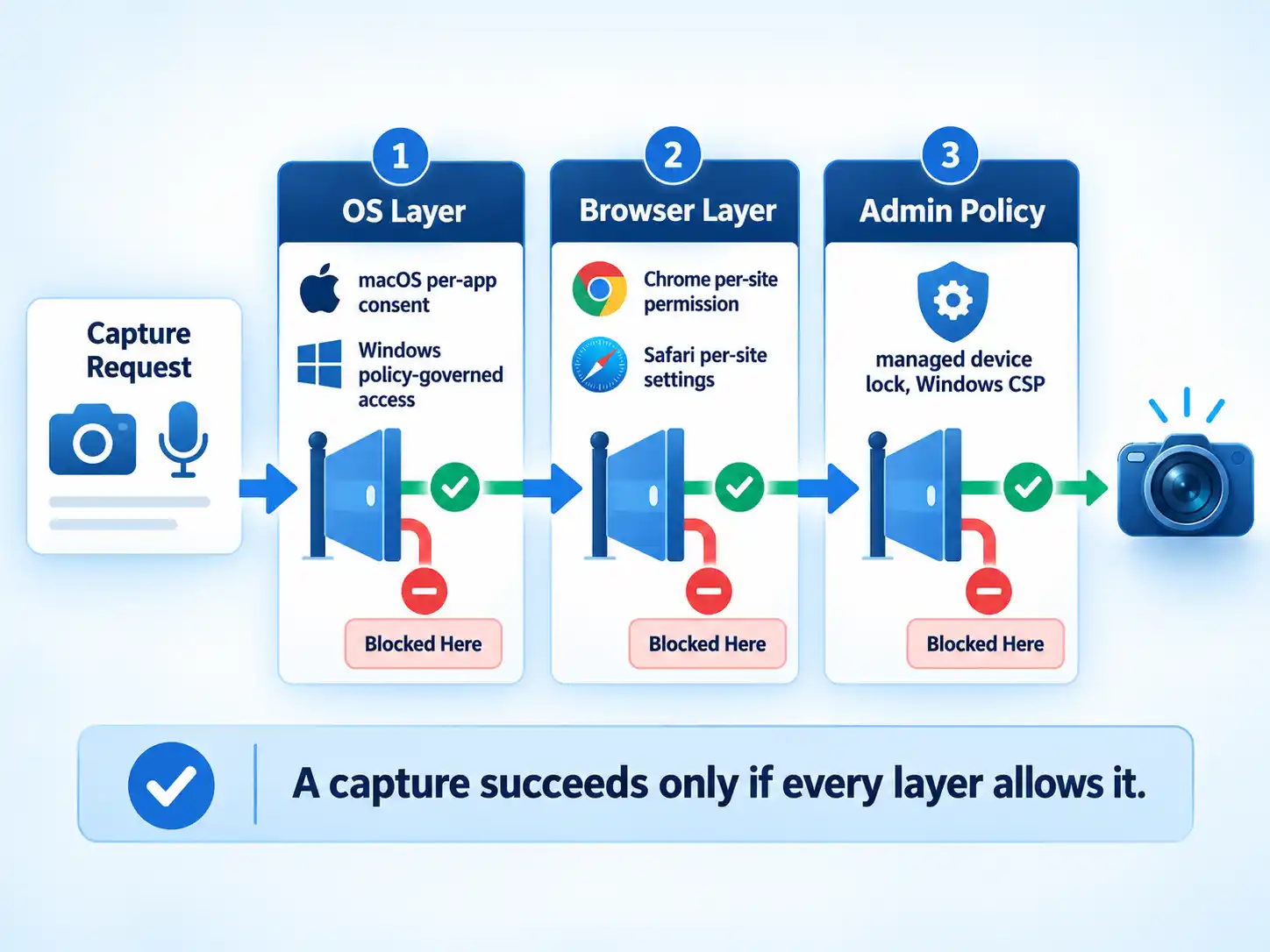 Vertical permission stack showing Capture Request, OS Layer, Browser Layer, and Admin Policy with open and blocked paths.
