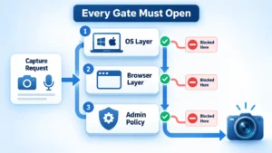 Vertical permission stack showing Capture Request, OS Layer, Browser Layer, and Admin Policy with open and blocked paths.