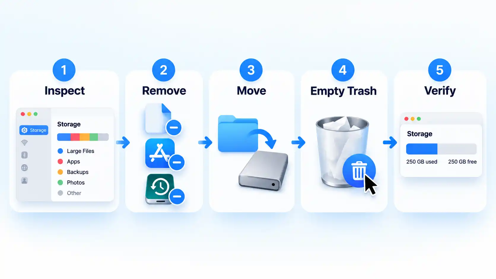 Five-step Mac storage cleanup flow: Inspect, Remove, Move, Empty Trash, and Verify.