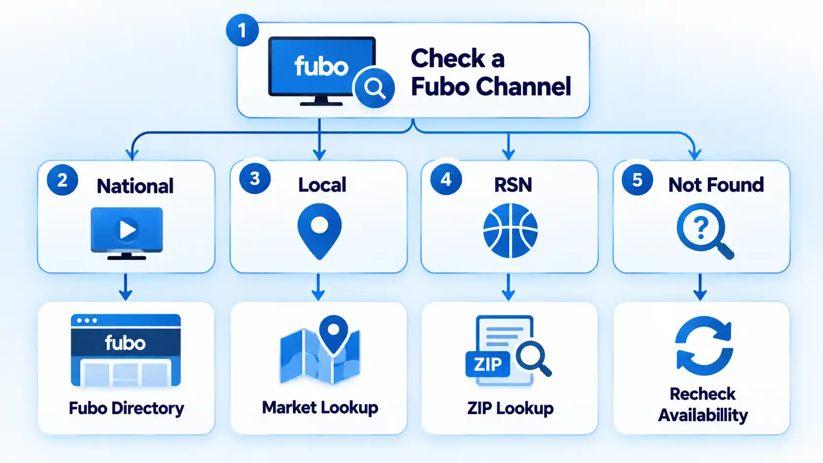 Fubo channel flowchart branching to National, Local, RSN, and Not Found lookup paths with numbered steps.