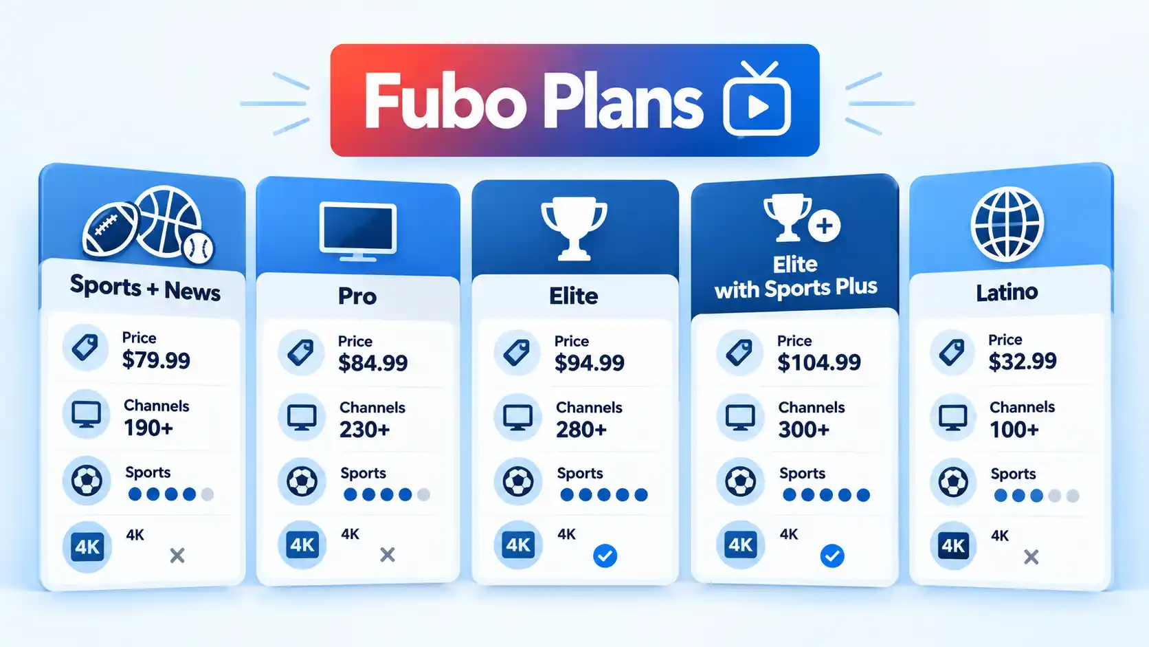 Five Fubo plan cards compare Price, Channels, Sports and 4K for Sports + News, Pro, Elite, Sports Plus and Latino.