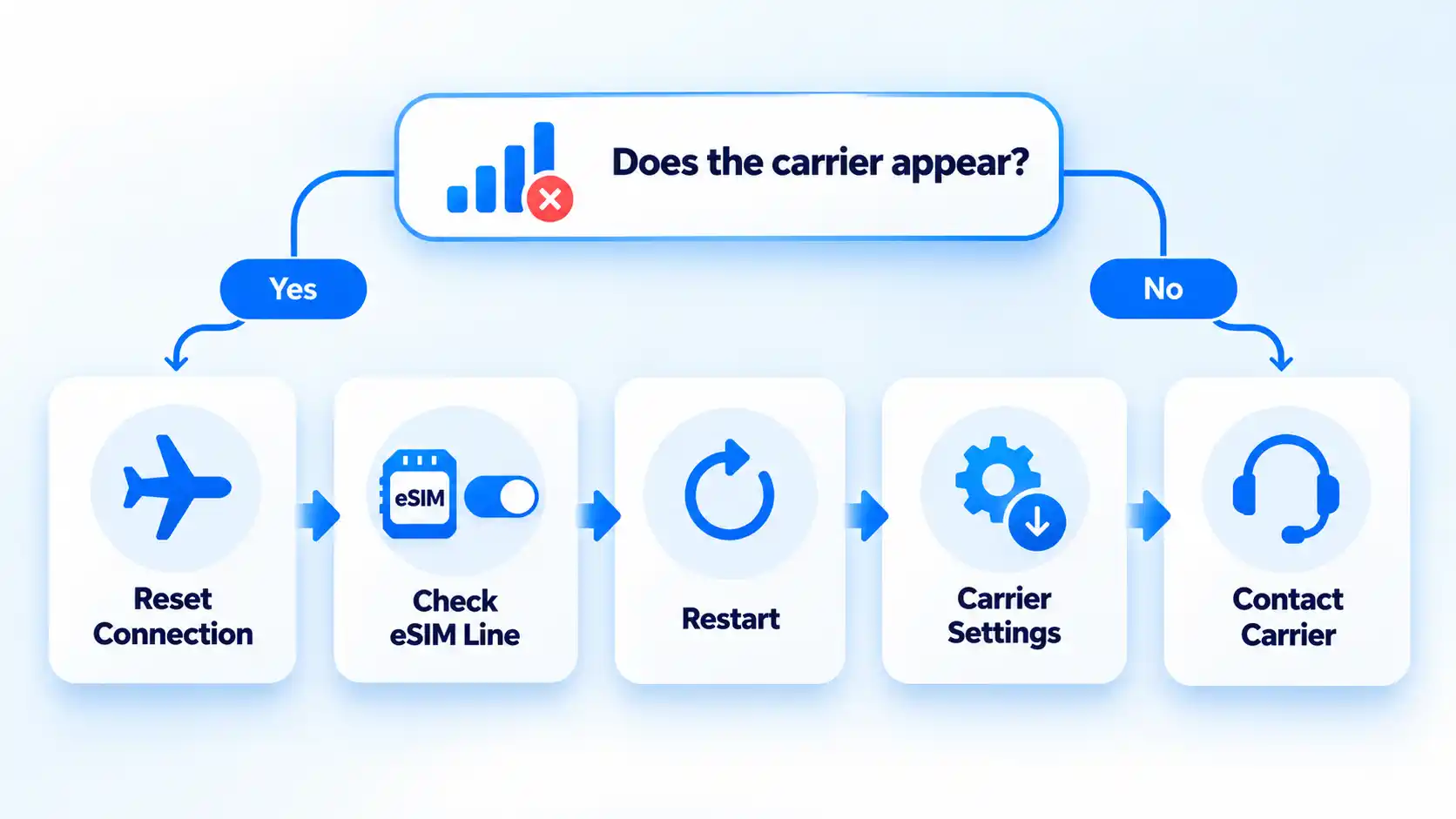 Carrier flowchart with Reset Connection, Check eSIM Line, Restart, Carrier Settings, and Contact Carrier.