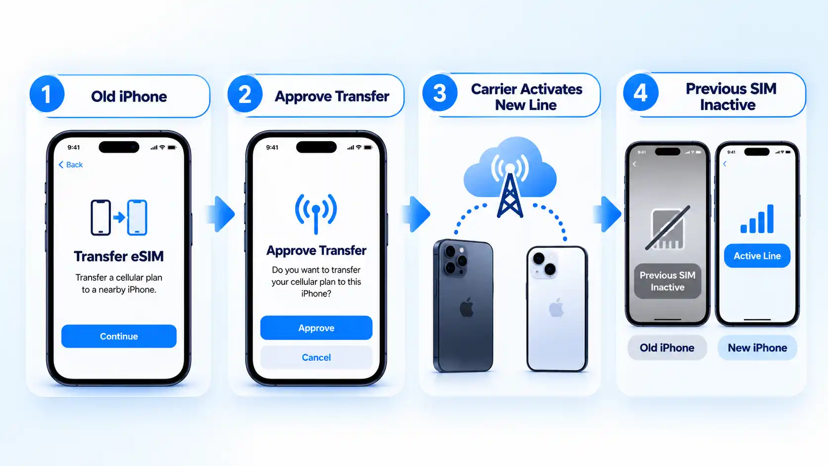 Four-step eSIM transfer shows Old iPhone, Approve Transfer, carrier activation, and Previous SIM Inactive.