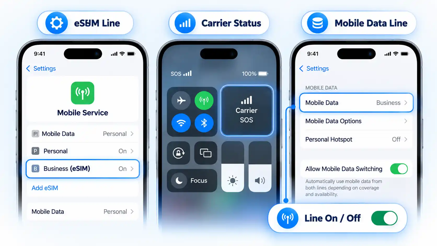 Three iPhone panels show eSIM Line, Carrier Status, Mobile Data Line, and Line On / Off checks.