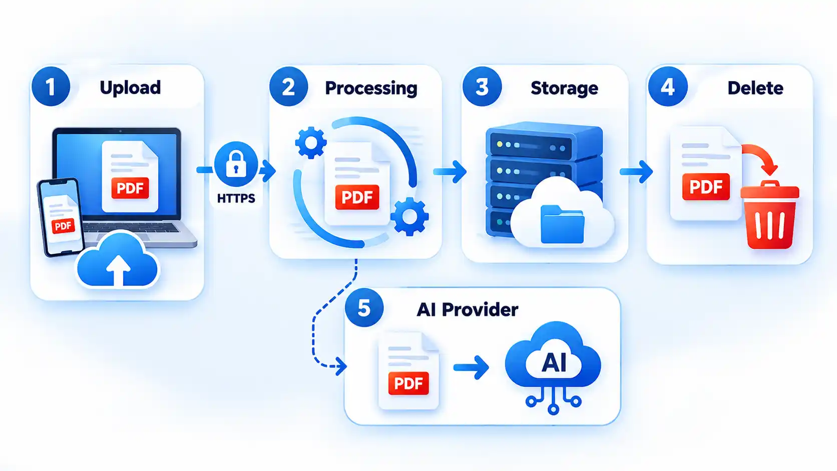 PDF flow showing Upload, Processing, Storage, Delete, and a separate AI Provider branch