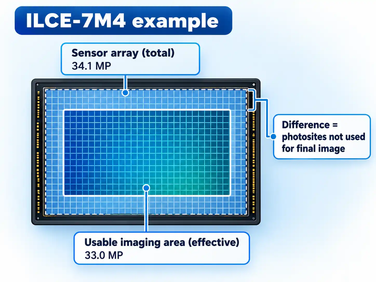ILCE-7M4 sensor grid showing 34.1 MP total photosites, 33.0 MP effective imaging area, and unused outer photosites.
