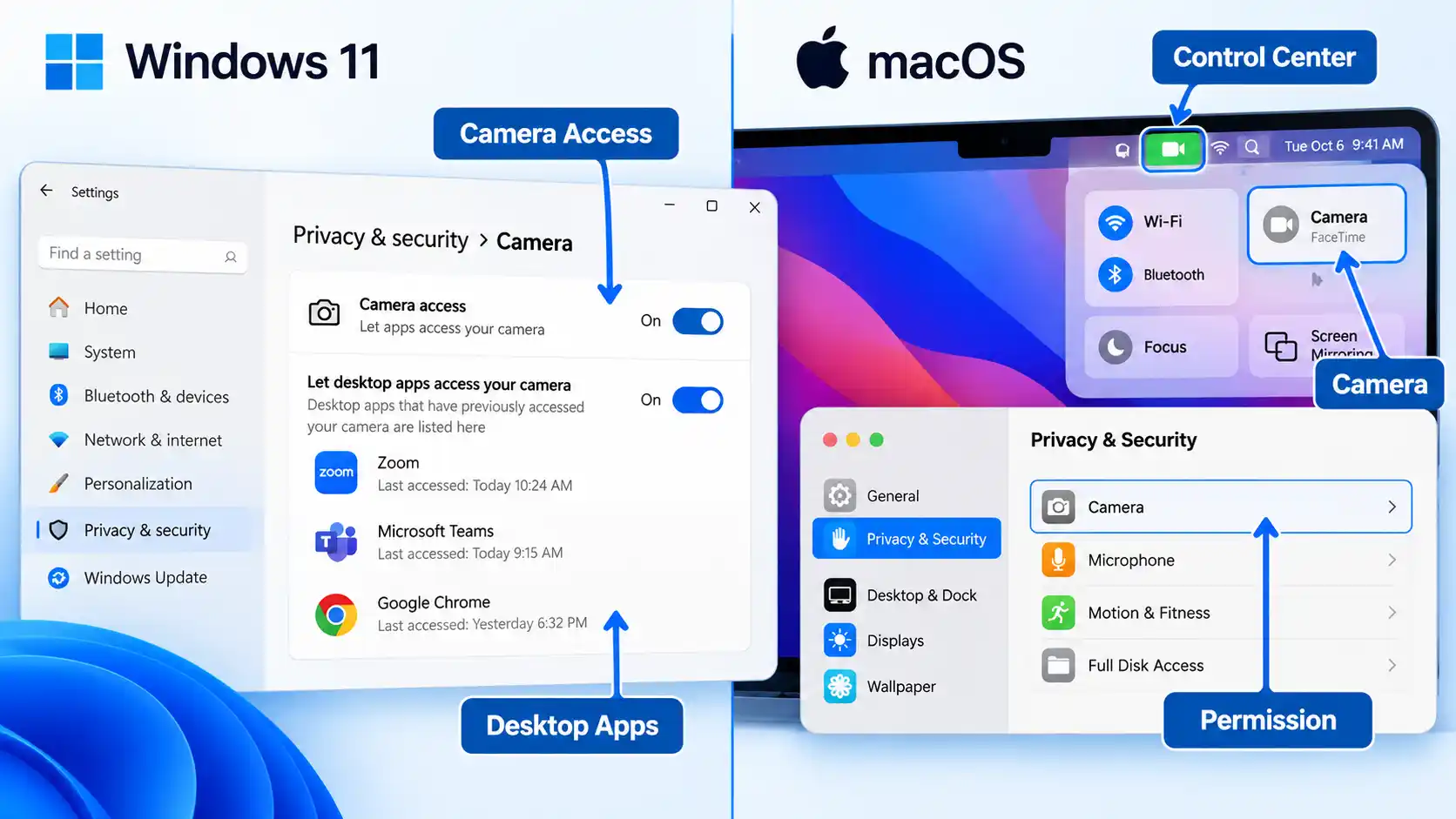 Windows 11 and macOS camera privacy screens highlighting Camera Access, Desktop Apps, Control Center, and Camera