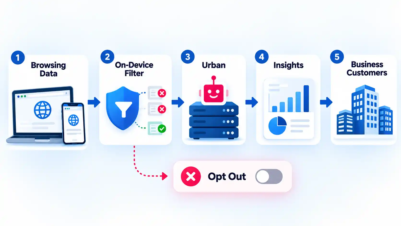 Numbered Urban VPN data flow from Browsing Data through On-Device Filter and Insights, with Opt Out path